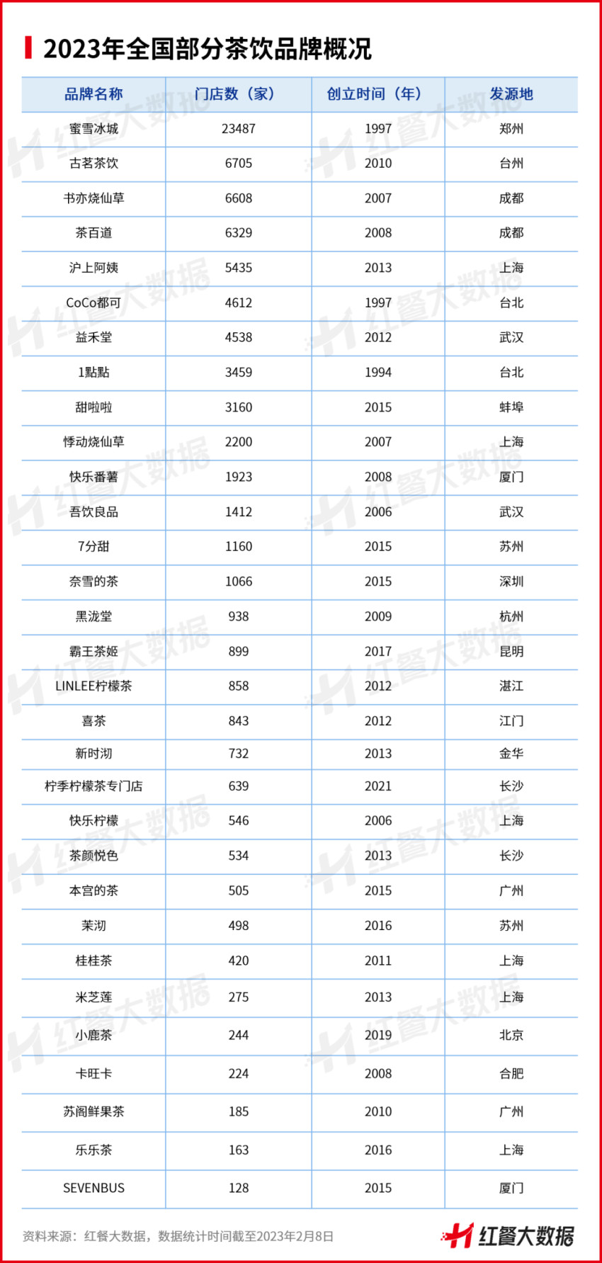 《中国茶饮品类发展报告2023》发布：茶饮品牌资本化之路添变数