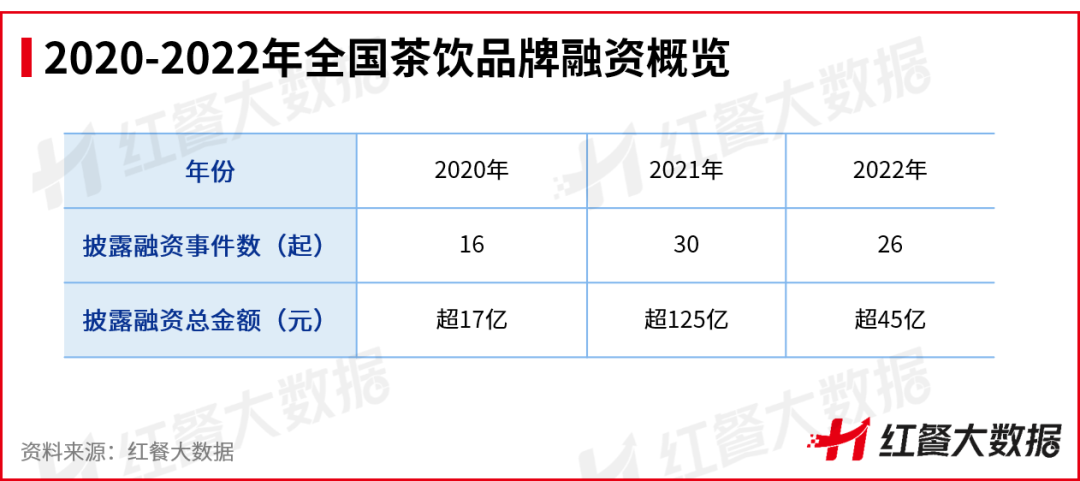 《中国茶饮品类发展报告2023》发布：茶饮品牌资本化之路添变数