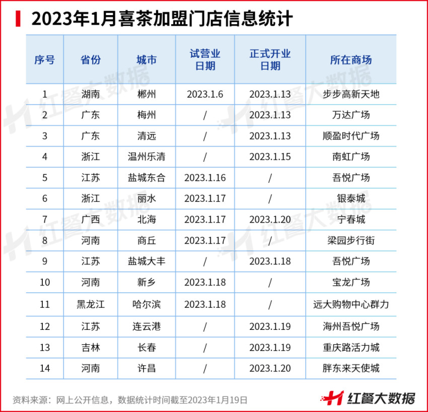 《中国茶饮品类发展报告2023》发布：茶饮品牌资本化之路添变数