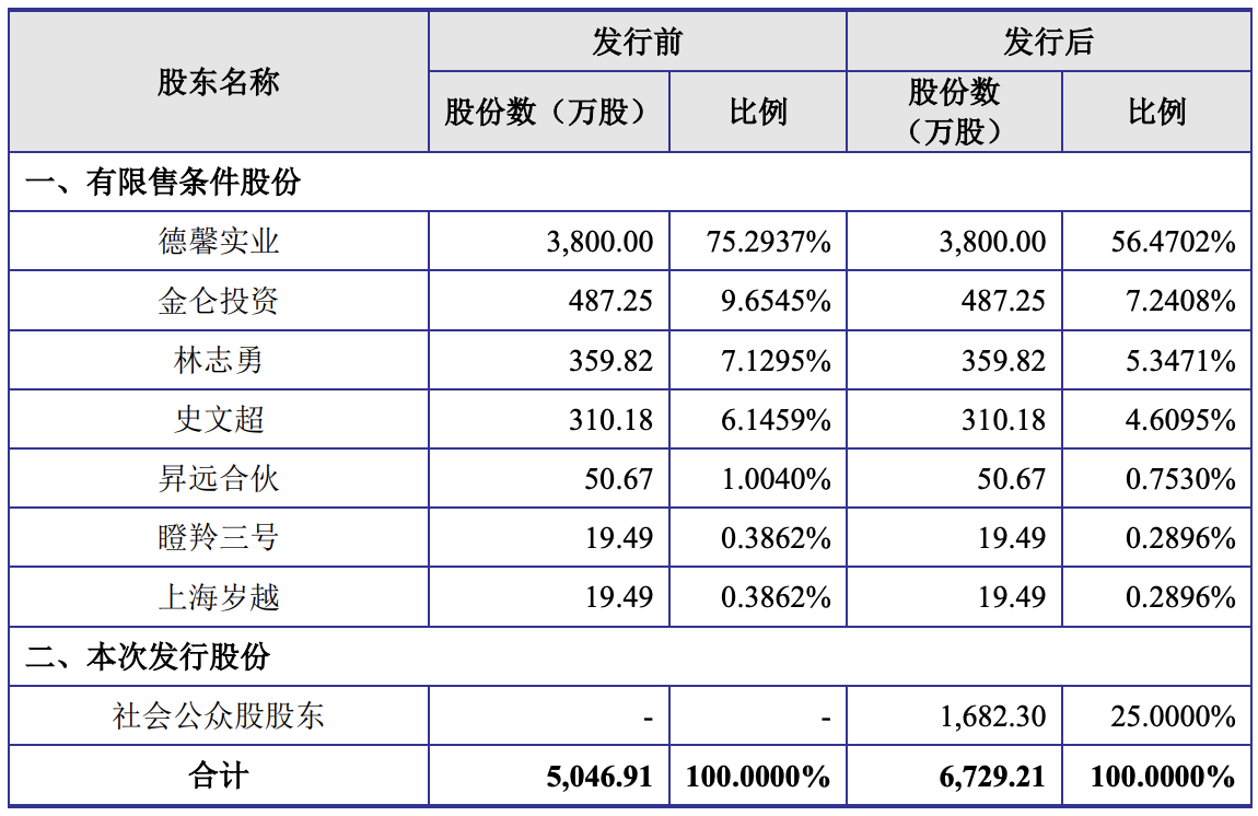 德馨食品冲刺A股上市：计划募资9亿元，林志勇为实际控制人