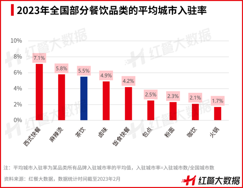 2022年茶饮市场规模仅增长0.3%，茶饮“跑马圈地”阶段终结