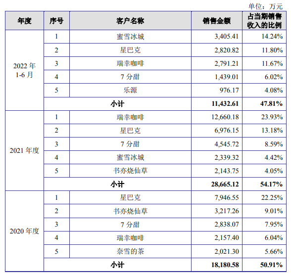 蜜雪冰城的供应商冲刺IPO，主营业务毛利率连续几年下滑