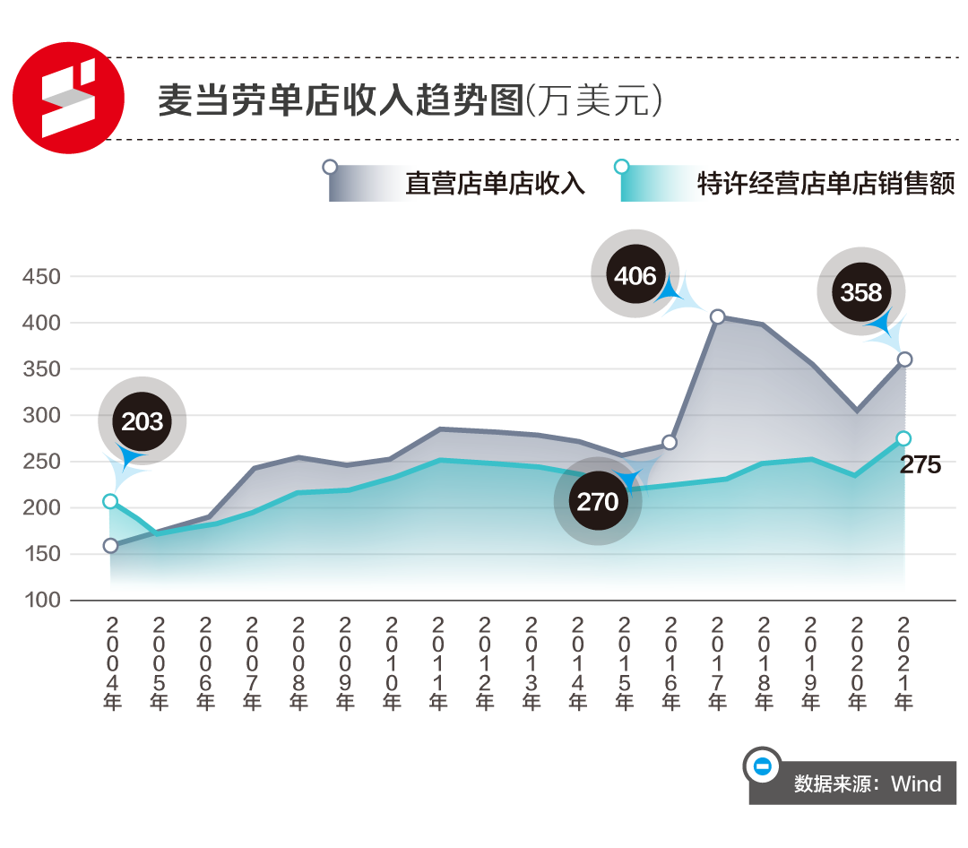 肯德基麦当劳，汉堡越卖越小？