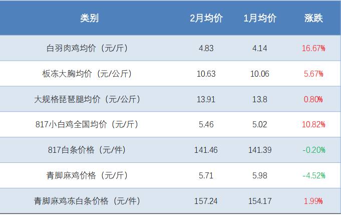 免费下载！3月餐饮最新食材采购行情报告发布