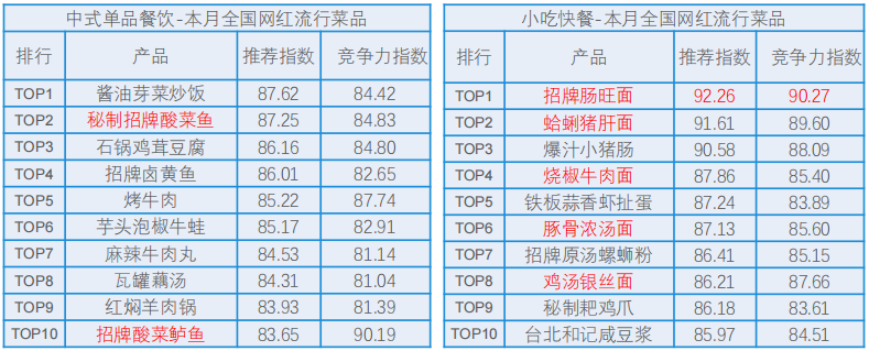 免费下载！3月餐饮最新食材采购行情报告发布