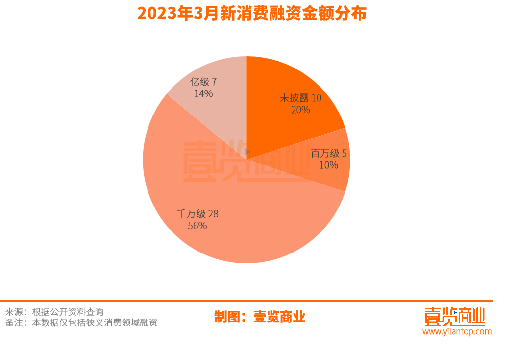 3月消费融资超50亿，烘焙企业一边入场一边倒下