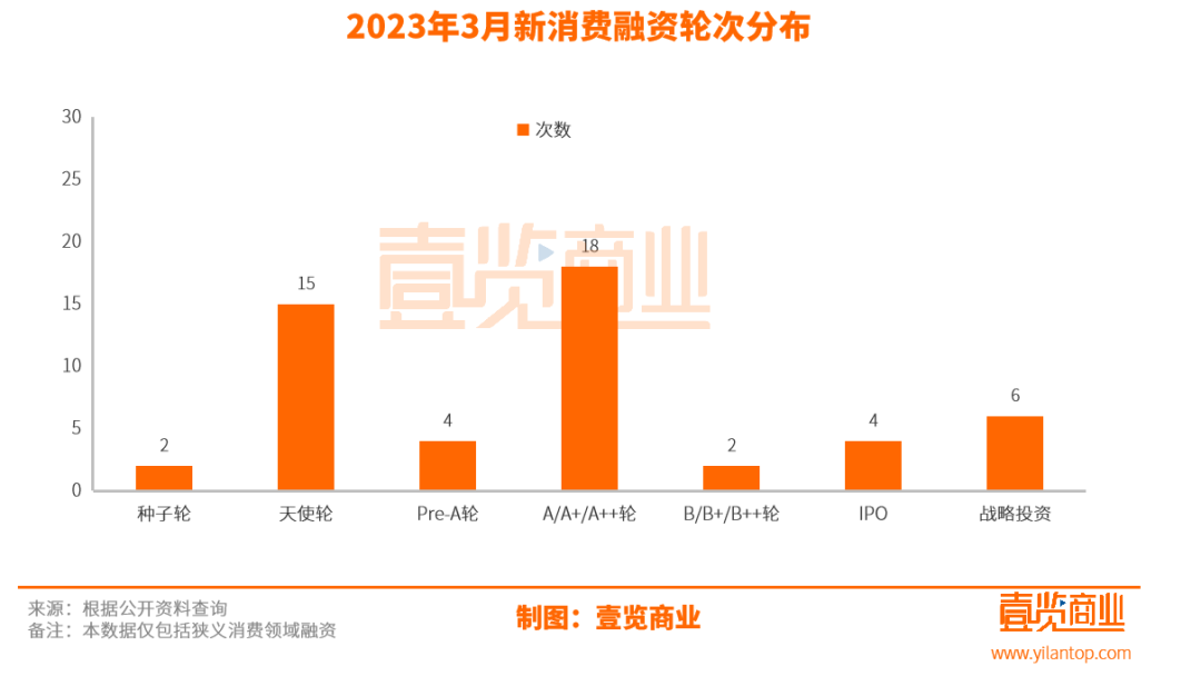 3月消费融资超50亿，烘焙企业一边入场一边倒下