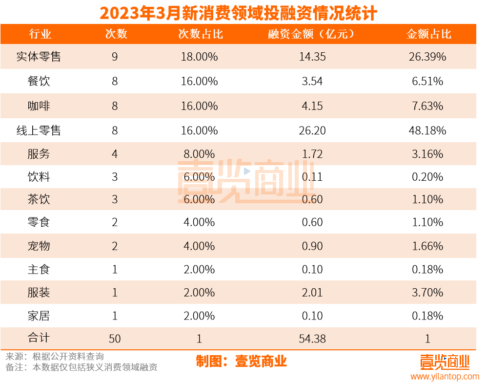 3月消费融资超50亿，烘焙企业一边入场一边倒下