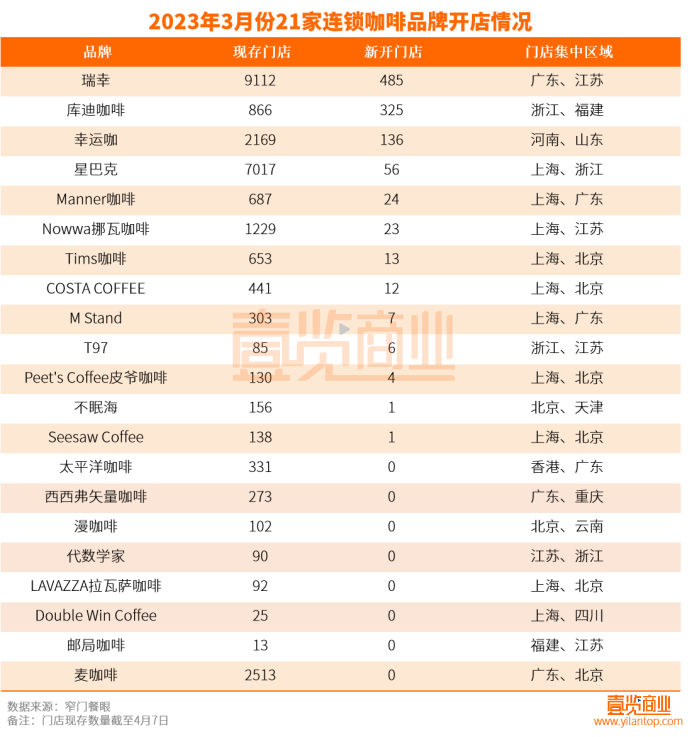 3月新增门店1096家：茶饮抄后路，Tims千店无望