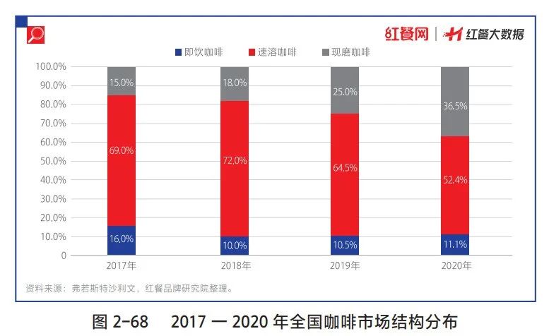 星巴克、瑞幸们，为何干不掉速溶咖啡？