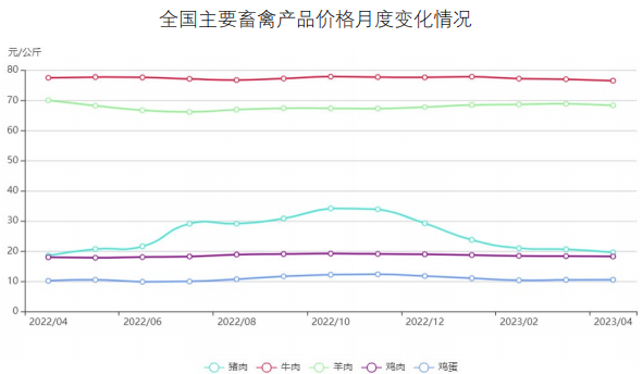 免费下载！5月最新餐饮食材采购行情报告来了