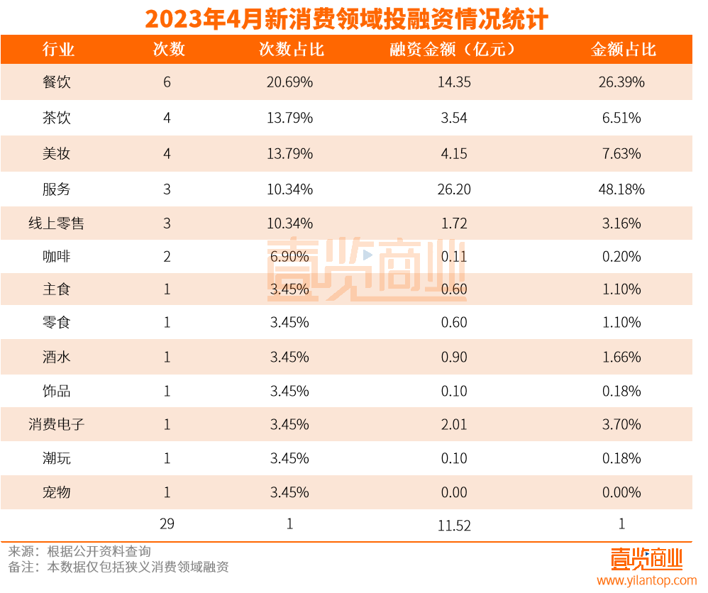 4月融资29起，茶饮发力细分领域