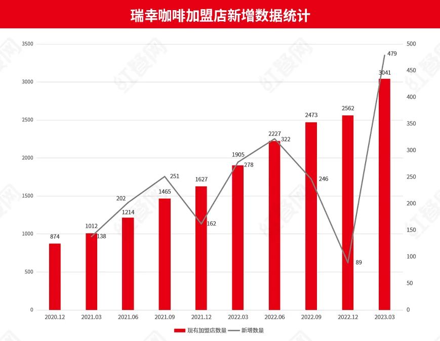 开启“带店加盟”模式，瑞幸被库迪“逼急”了？