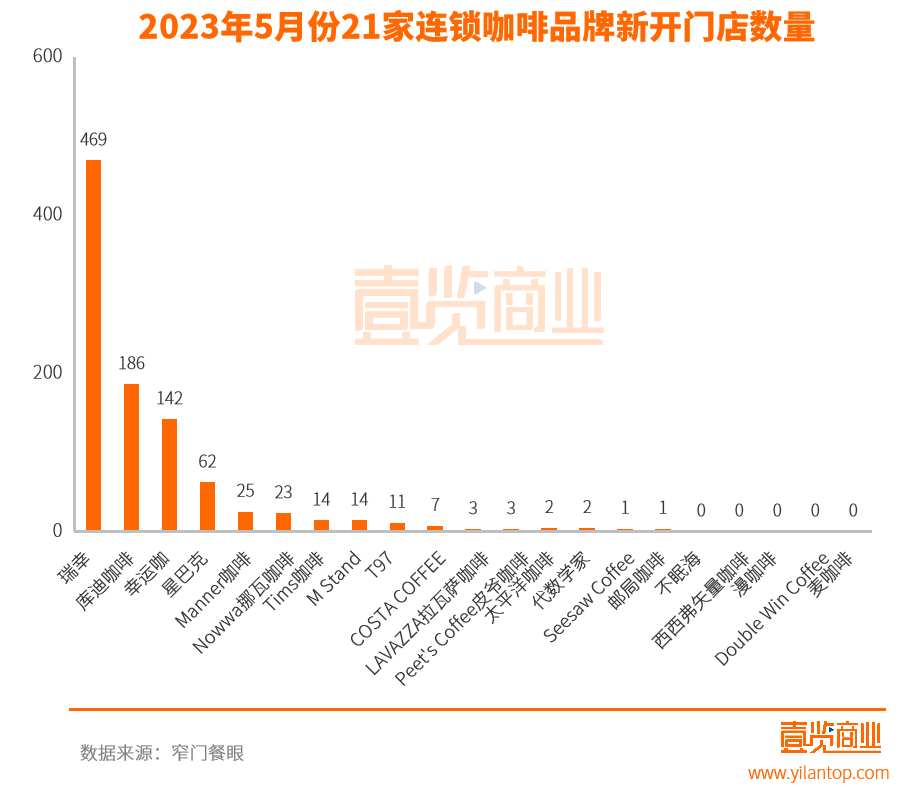 5月开店创新高，咖啡行业正式进入“两超多强”时代