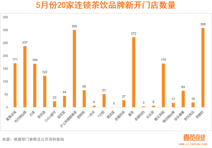 新开2167家，5月新茶饮被酸奶截胡