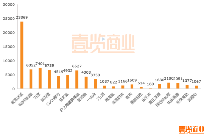 新开2167家，5月新茶饮被酸奶截胡