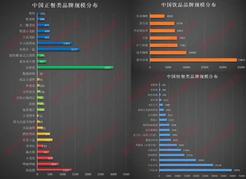 中国餐饮进入万店时代，下一个连锁巨头是谁？