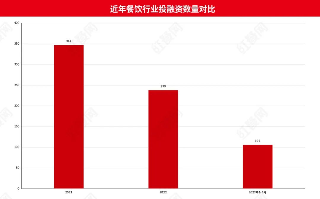 热钱逃离！上半年仅106起投融资，资本不爱餐饮了？