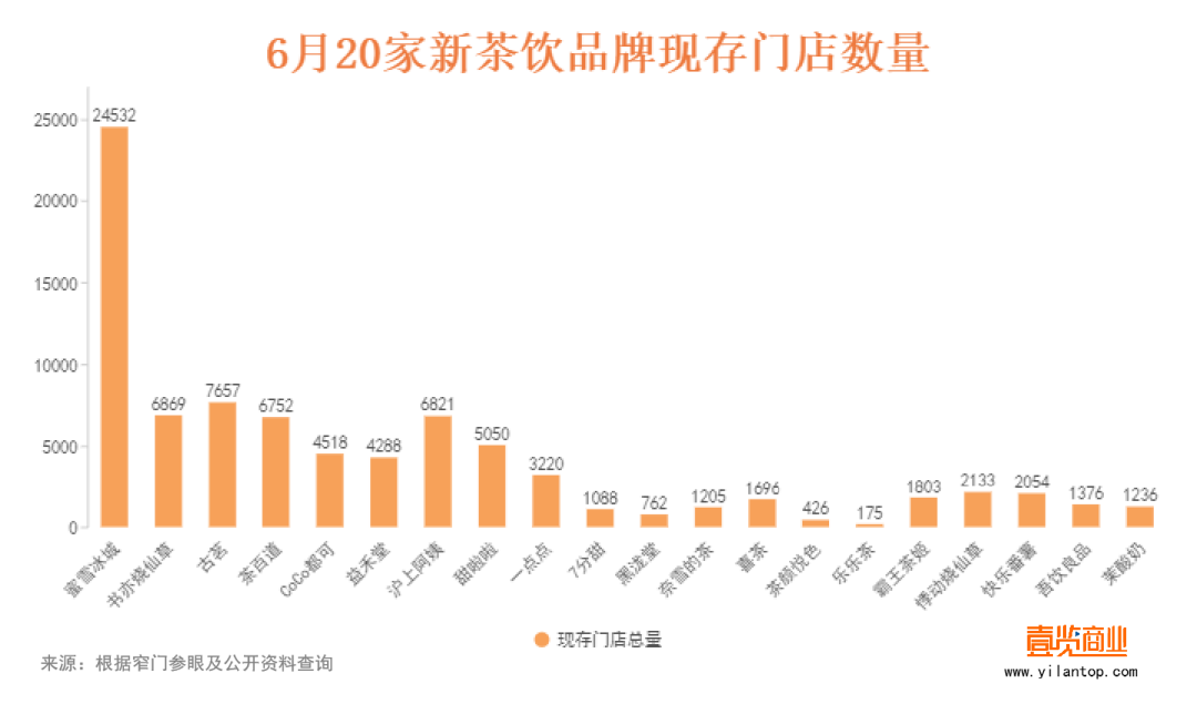 6月新开2156家，新式茶饮不甘只做茶饮了