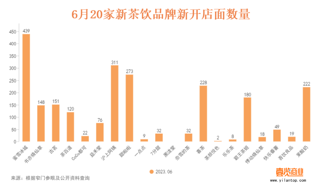 6月新开2156家，新式茶饮不甘只做茶饮了