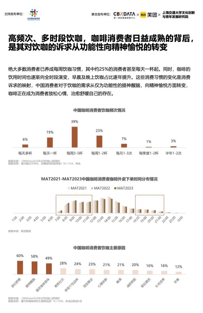 《2023中国城市咖啡发展报告》：去年全国产业规模2007亿，上海咖啡馆数量全球第一