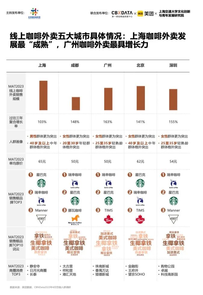 《2023中国城市咖啡发展报告》：去年全国产业规模2007亿，上海咖啡馆数量全球第一