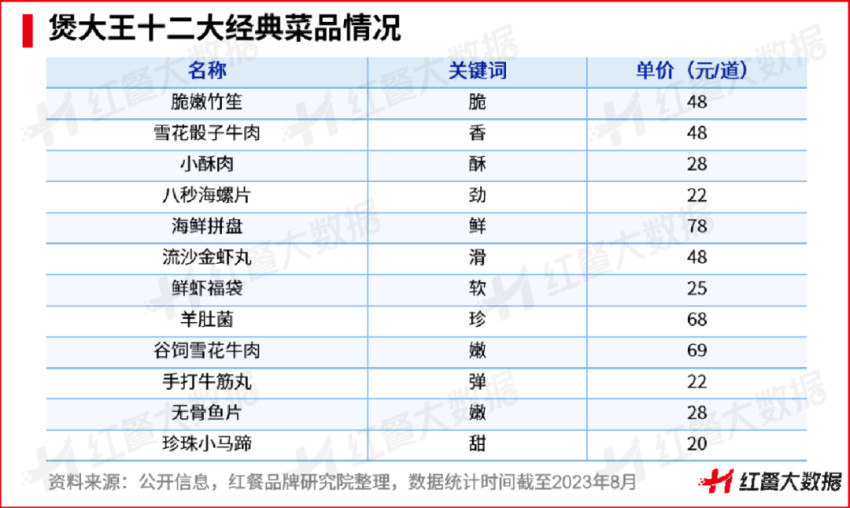 主营猪肚鸡和椰子鸡，它凭啥能在湖南成为区域头牌？