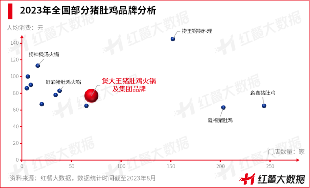 主营猪肚鸡和椰子鸡，它凭啥能在湖南成为区域头牌？