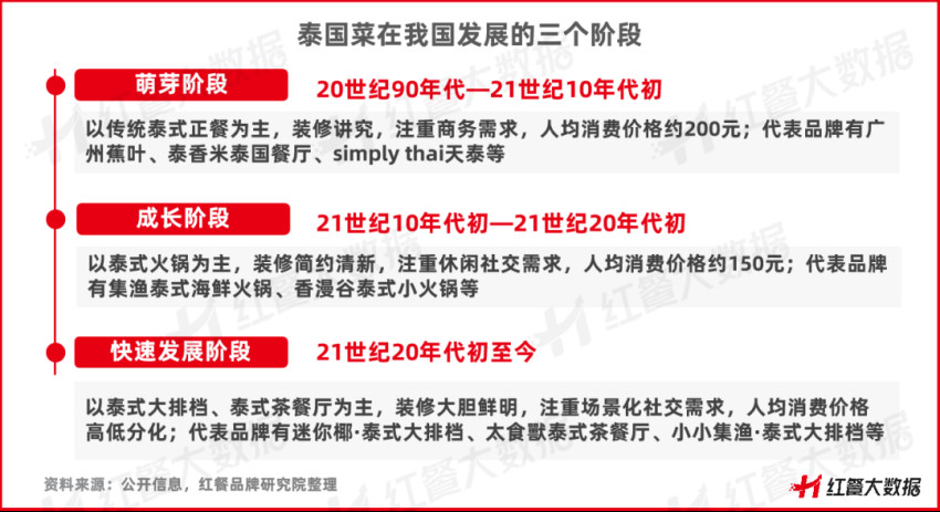 泰酷了！《泰国菜发展报告2023》发布，多元化成最大亮点