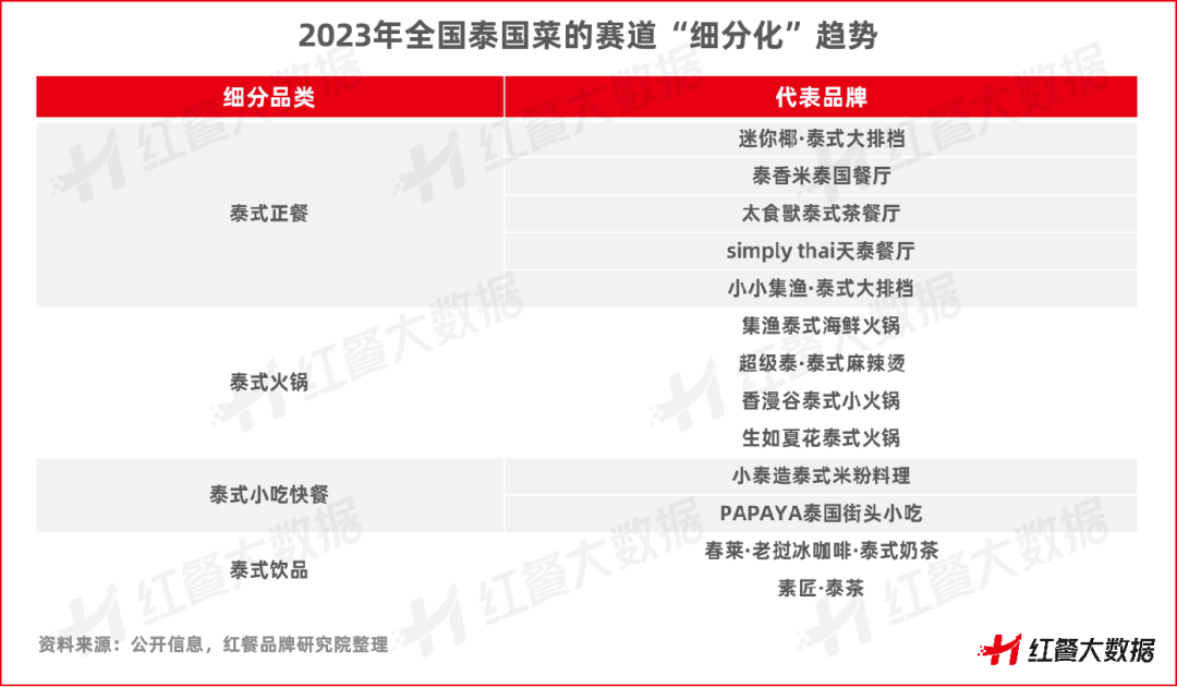 泰酷了！《泰国菜发展报告2023》发布，多元化成最大亮点