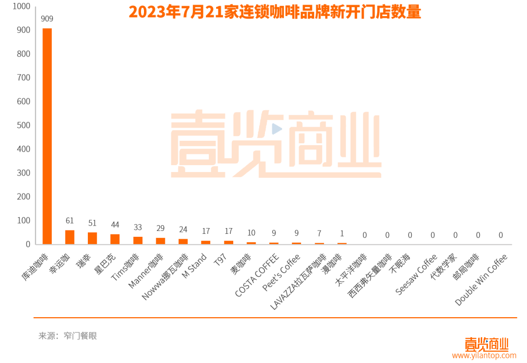 7月连锁咖啡开1221店，这些新趋势值得注意