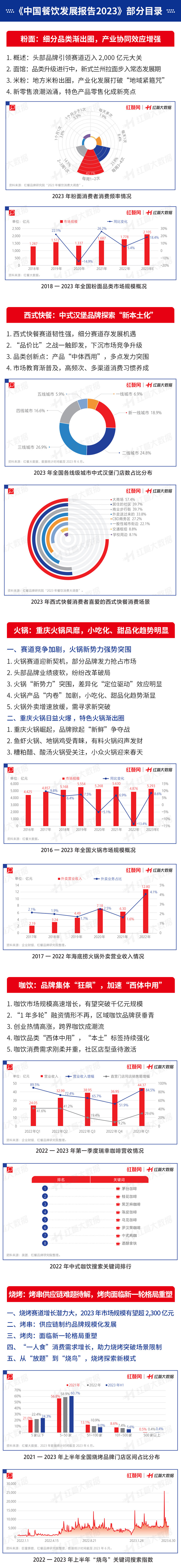 2023市场规模或超2300亿，烧烤赛道迎来新“变局”