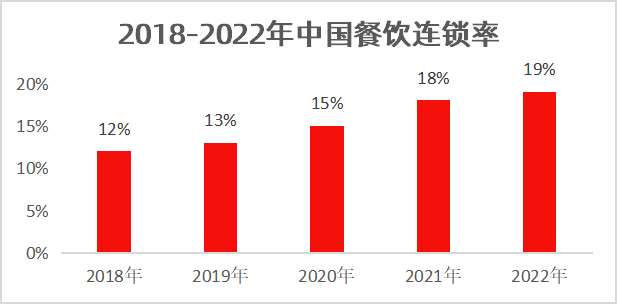 万亿市场规模的中式正餐，万店时代如何加速连锁？