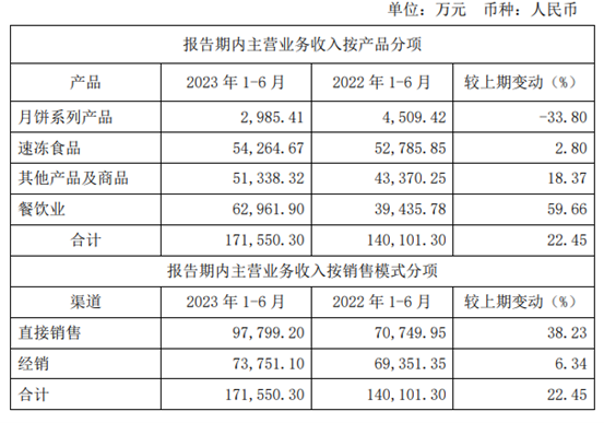 广州酒家上半年餐饮营收同比增长近六成，速冻食品增速收窄