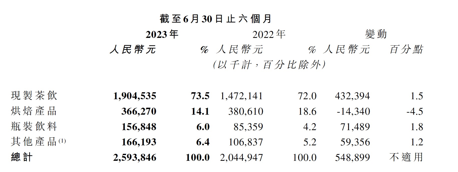 奈雪的这份财报，是向加盟商伸出的巨形“橄榄枝”