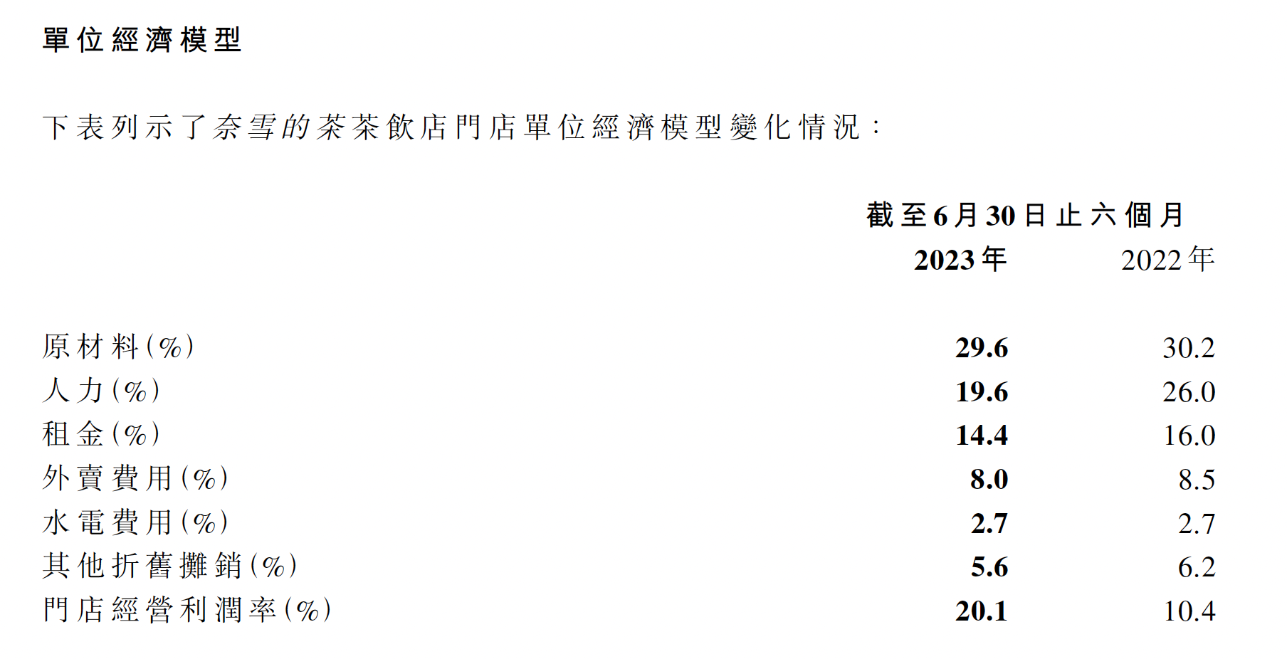 奈雪的这份财报，是向加盟商伸出的巨形“橄榄枝”