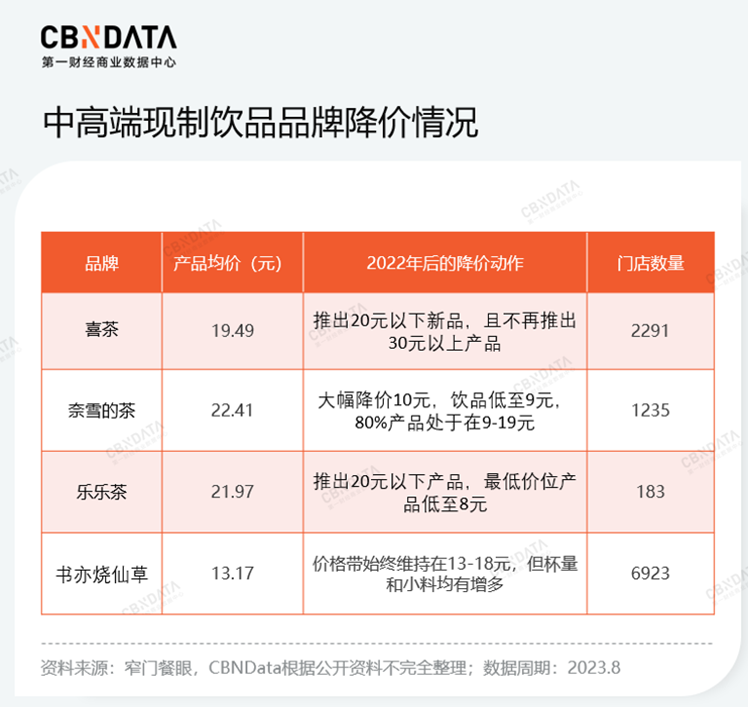 一边涨价一边下沉？拧巴着谋增长的茉酸奶