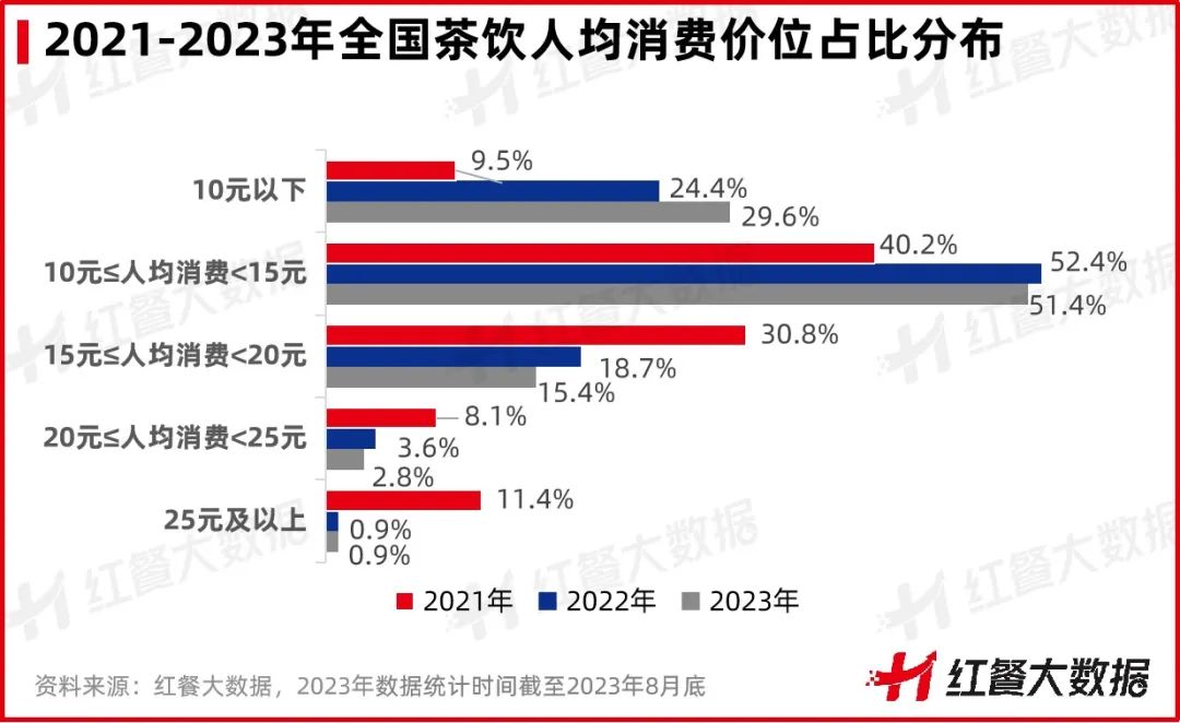 甜啦啦推出12元牛油果饮品，高质价比是新式茶饮的出路吗？