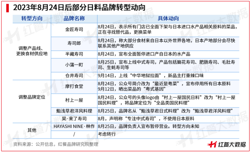 日料“生存战”进行时，是“至暗时刻”还是新转机？