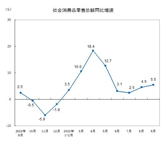 国家统计局：1—9月，，餐饮收入37105亿元，增长18.7%