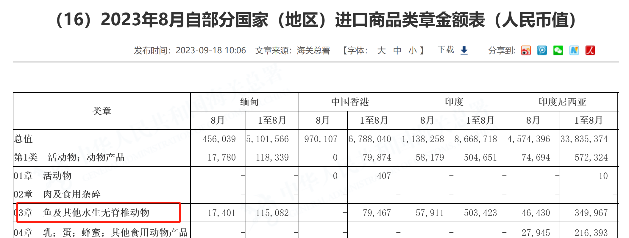 海关总署：9月中国从日本进口的水产品“归零”！