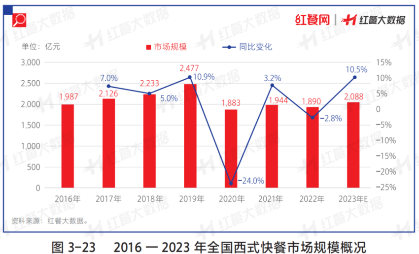 西式快餐“卡位赛”竞争激烈，究竟谁能胜出？