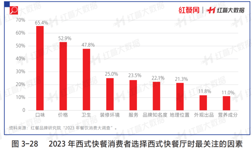 西式快餐“卡位赛”竞争激烈，究竟谁能胜出？