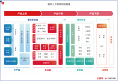 共创餐饮供应链新篇章！《中国餐饮供应链指南