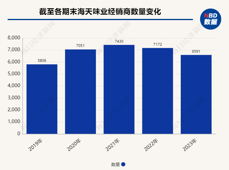 上市以来去年首现营收利润双降 海天味业如何恢复到正常曲线上来？