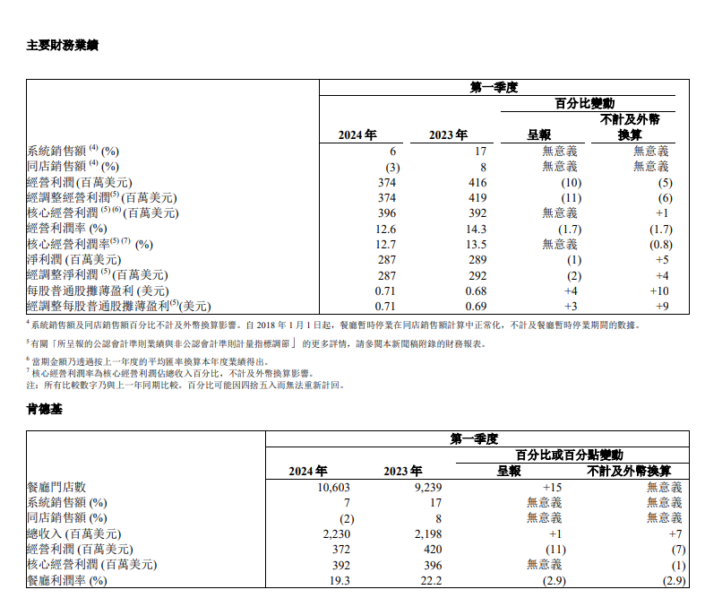 百胜中国总门店突破1.5万家；美团旗下KeeTa成香港第一大外卖平台