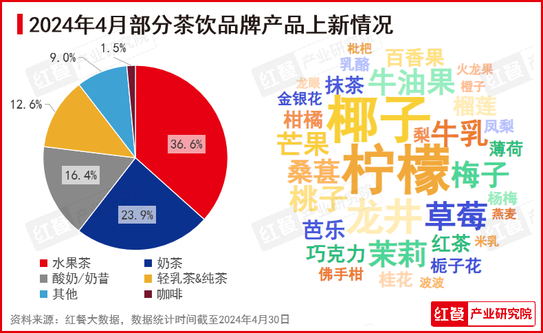 2024年4月餐饮月报：水果茶新品上新加速，连锁餐饮品牌迎来“出海潮”