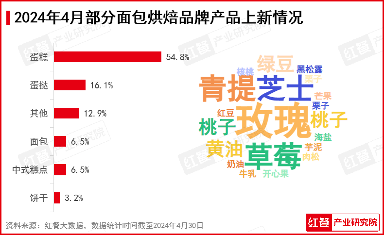 2024年4月餐饮月报：水果茶新品上新加速，连锁餐饮品牌迎来“出海潮”