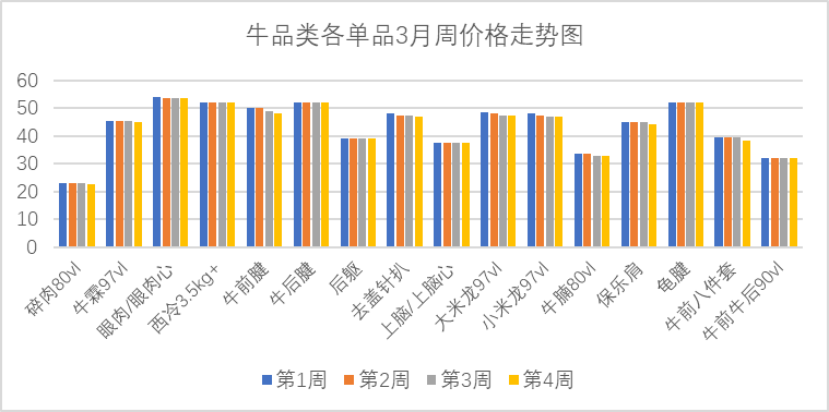 猪肉价格上行，牛肉行情弱稳运行！最新食材报告发布