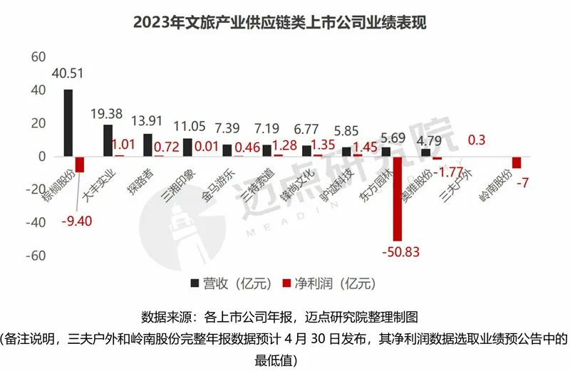 2023年文旅集团财务分析报告